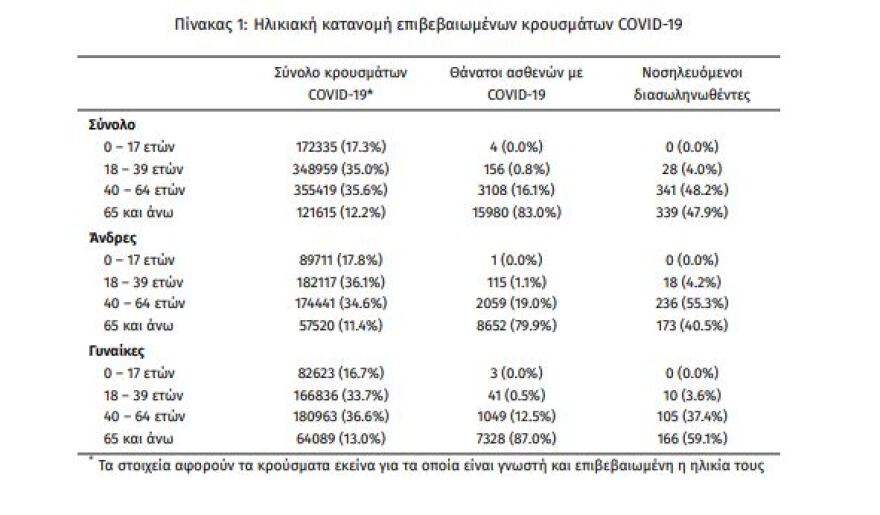 Στα 3.225 έπεσαν τα κρούσματα, 90 θάνατοι, 708 διασωληνωμένοι