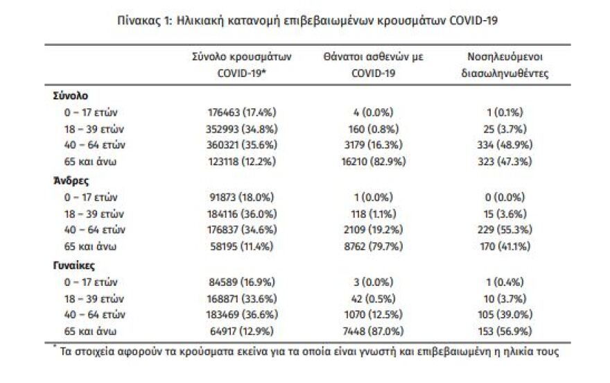 Στα 4.801 τα νέα κρούσματα, 683 οι διασωληνωμένοι, 77 θάνατοι