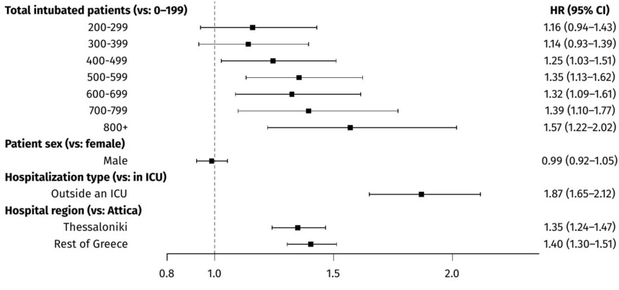 Κορωνοϊός: Μελέτη Τσιόδρα και Λύτρα για τις ΜΕΘ στην Ελλάδα – Χάνονται ασθενείς που θα μπορούσαν να ζήσουν