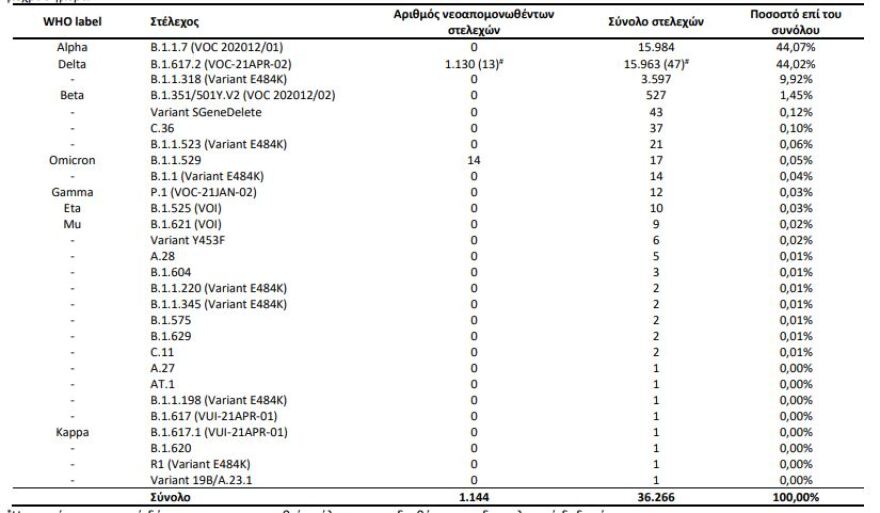 Κορωνοϊός: Στα 17 έφτασαν τα επιβεβαιωμένα κρούσματα με τη μετάλλαξη Omicron στη χώρα μας