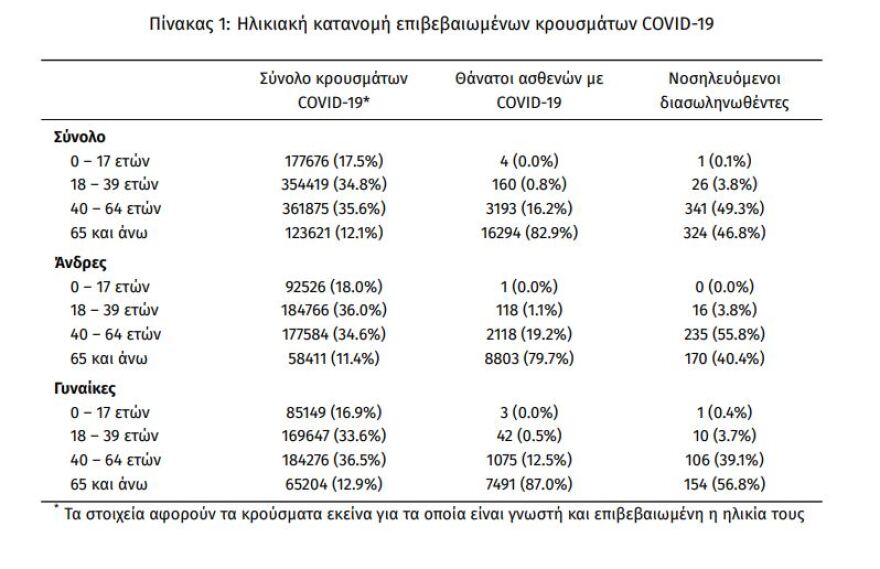 Κορωνοϊός: Ακόμα 96 θάνατοι, 692 οι διασωληνωμένοι,  4.696 τα νέα κρούσματα