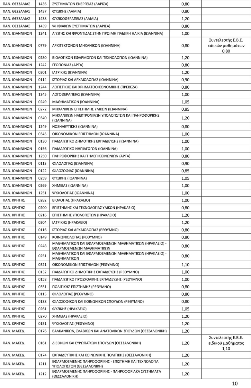 Πανελλαδικές 2022: Ανακοινώθηκαν οι Συντελεστές Ελάχιστης Βάσης Εισαγωγής