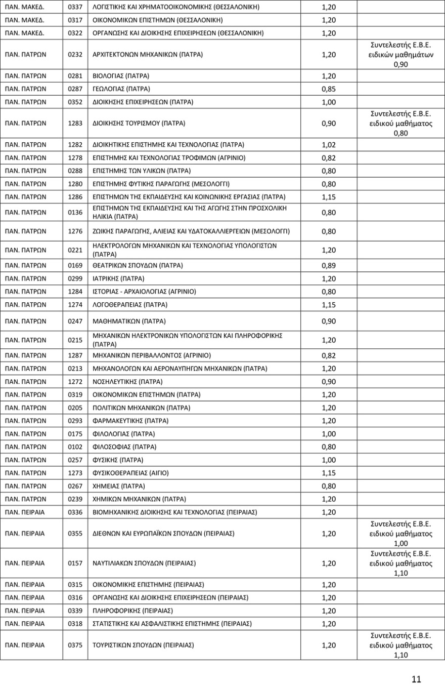 Πανελλαδικές 2022: Ανακοινώθηκαν οι Συντελεστές Ελάχιστης Βάσης Εισαγωγής