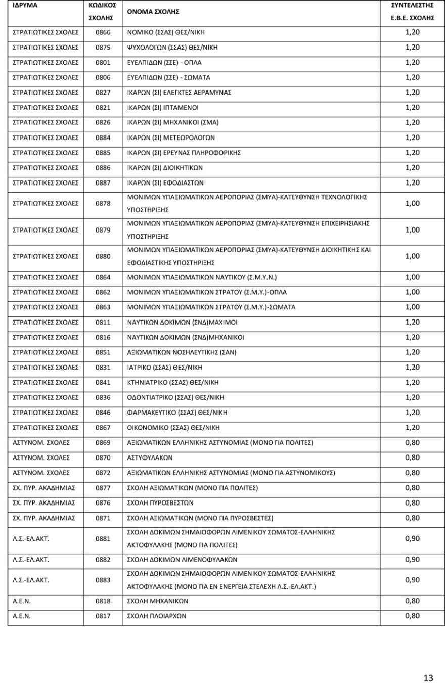 Πανελλαδικές 2022: Ανακοινώθηκαν οι Συντελεστές Ελάχιστης Βάσης Εισαγωγής