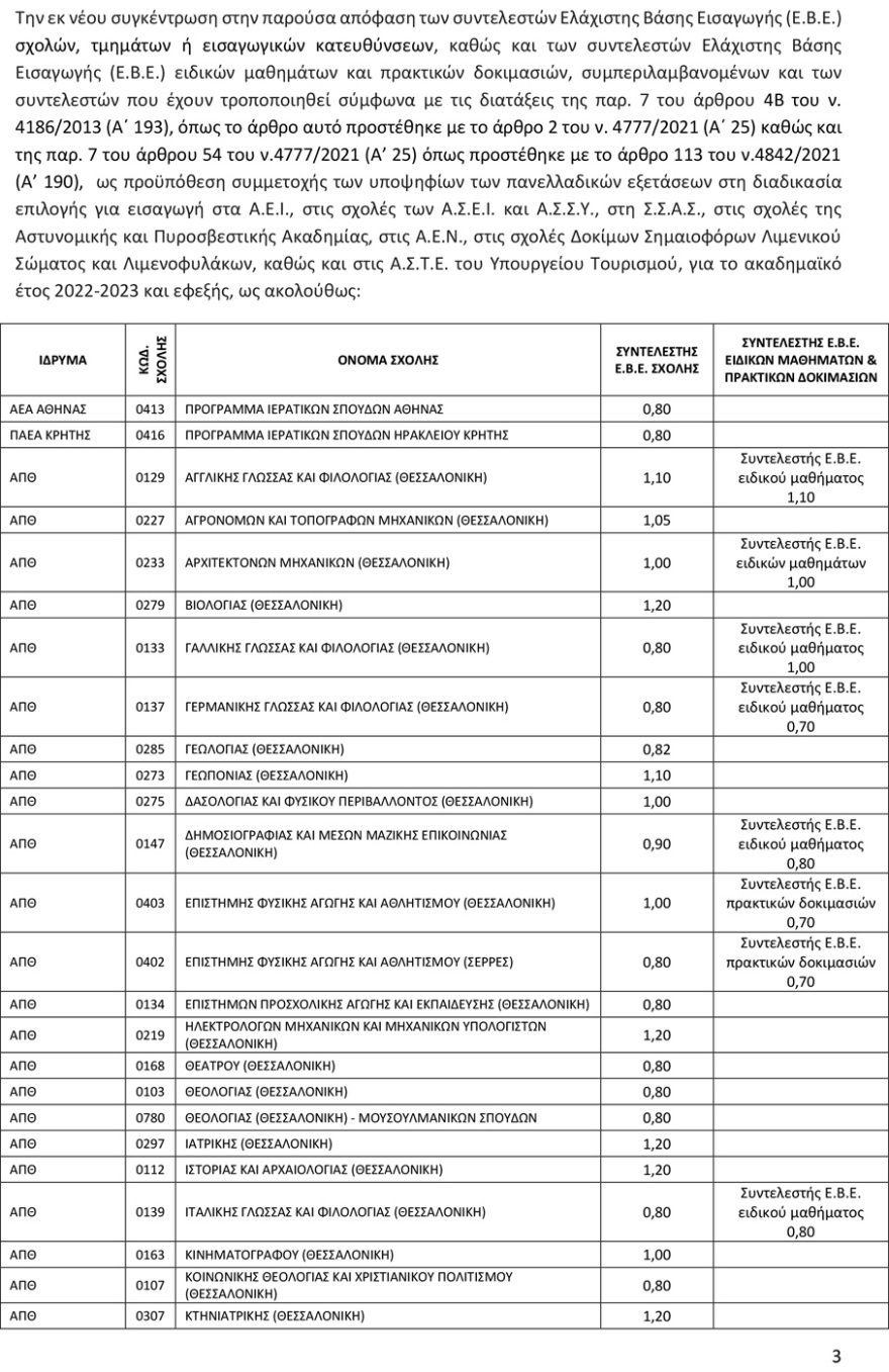 Πανελλαδικές 2022: Ανακοινώθηκαν οι Συντελεστές Ελάχιστης Βάσης Εισαγωγής