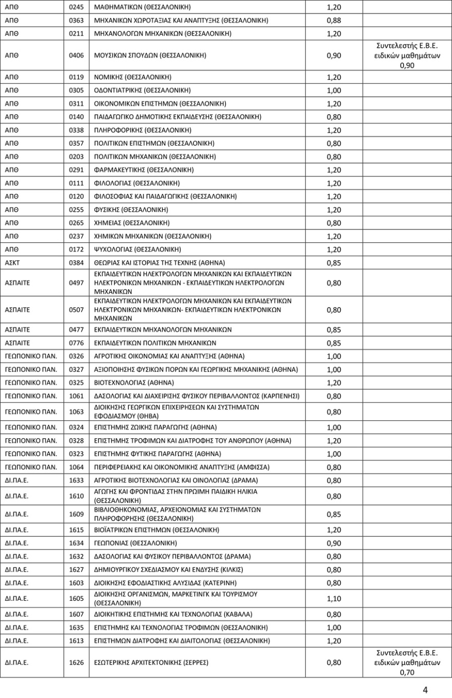 Πανελλαδικές 2022: Ανακοινώθηκαν οι Συντελεστές Ελάχιστης Βάσης Εισαγωγής