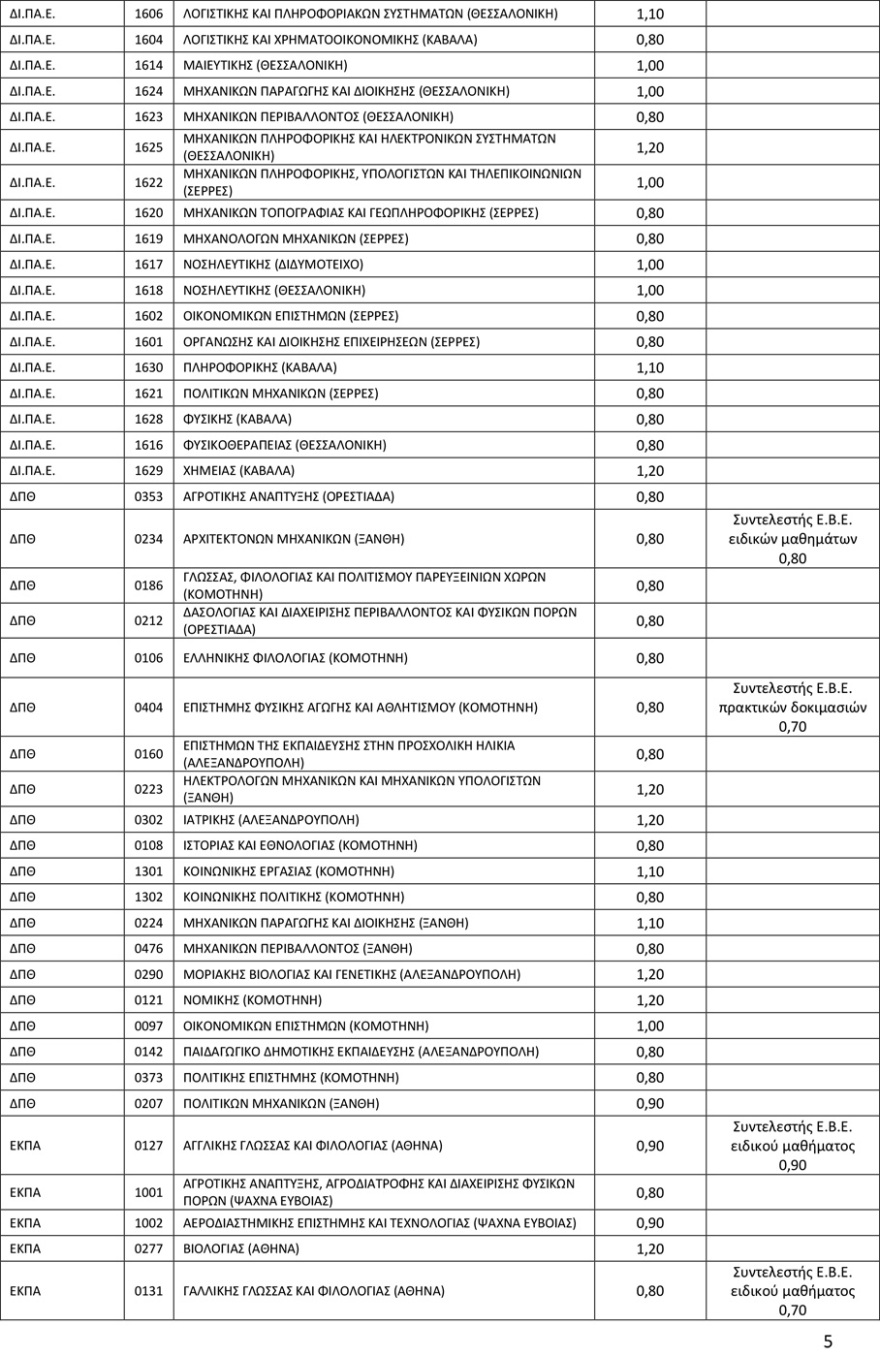 Πανελλαδικές 2022: Ανακοινώθηκαν οι Συντελεστές Ελάχιστης Βάσης Εισαγωγής