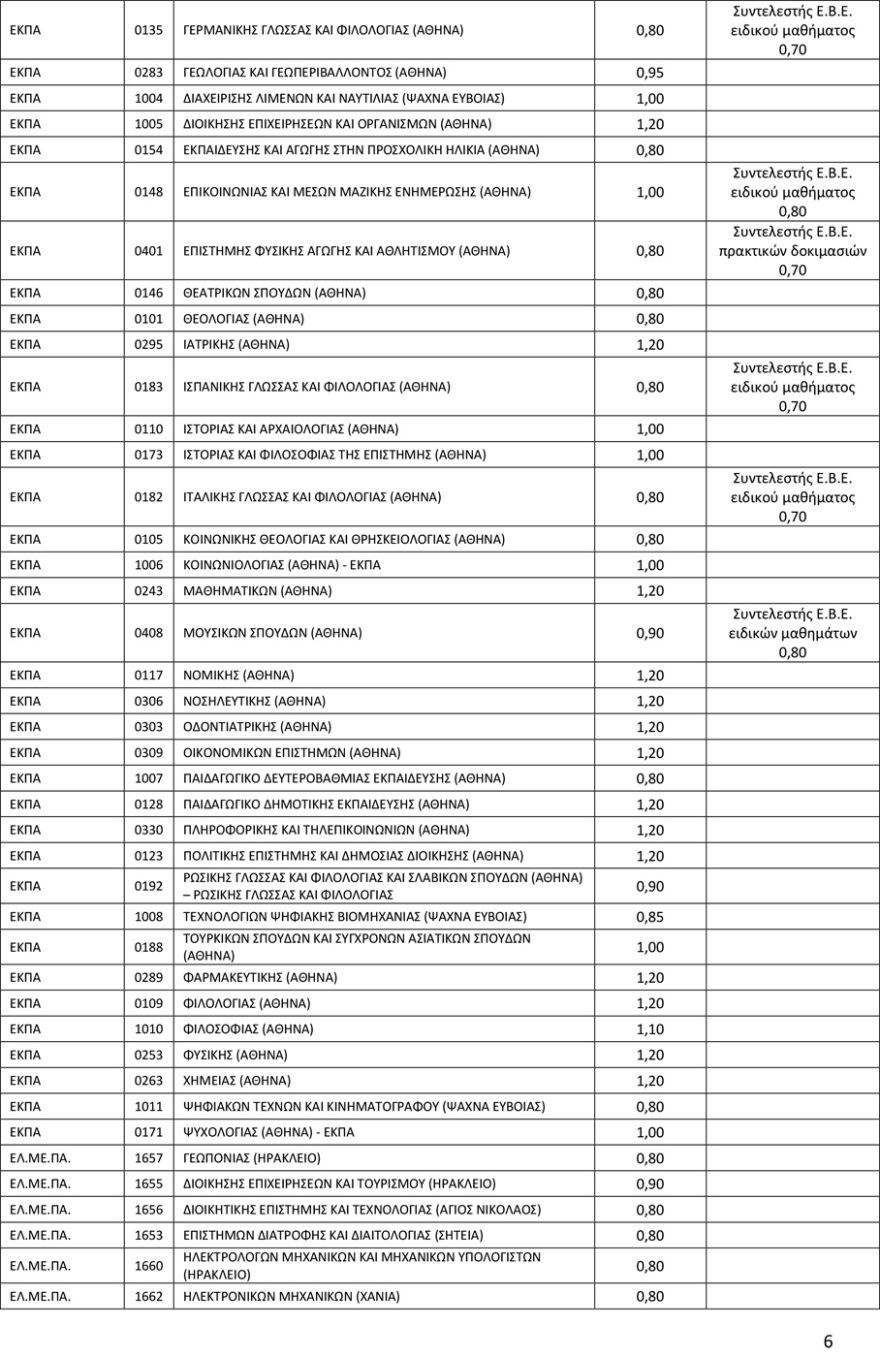 Πανελλαδικές 2022: Ανακοινώθηκαν οι Συντελεστές Ελάχιστης Βάσης Εισαγωγής
