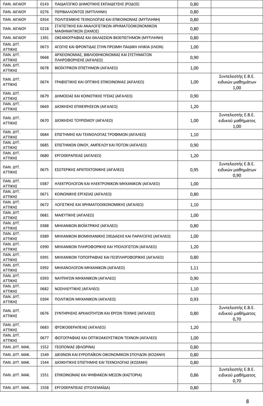 Πανελλαδικές 2022: Ανακοινώθηκαν οι Συντελεστές Ελάχιστης Βάσης Εισαγωγής