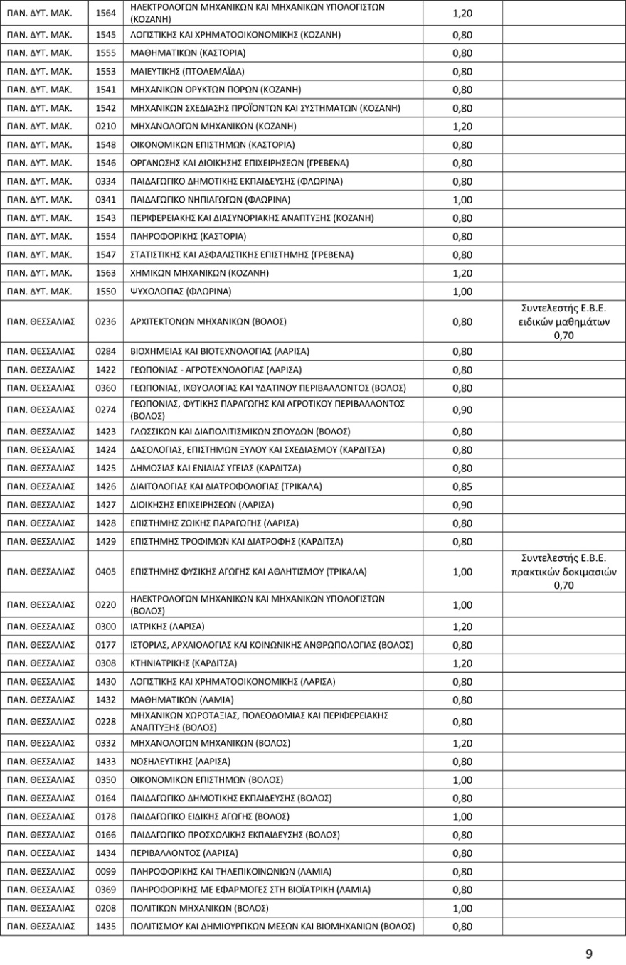 Πανελλαδικές 2022: Ανακοινώθηκαν οι Συντελεστές Ελάχιστης Βάσης Εισαγωγής