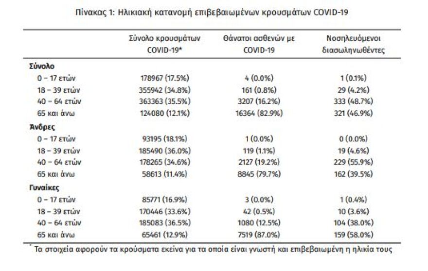Στους 684 οι διασωληνωμένοι, 85 οι νεκροί, 4.766 τα νέα κρούσματα