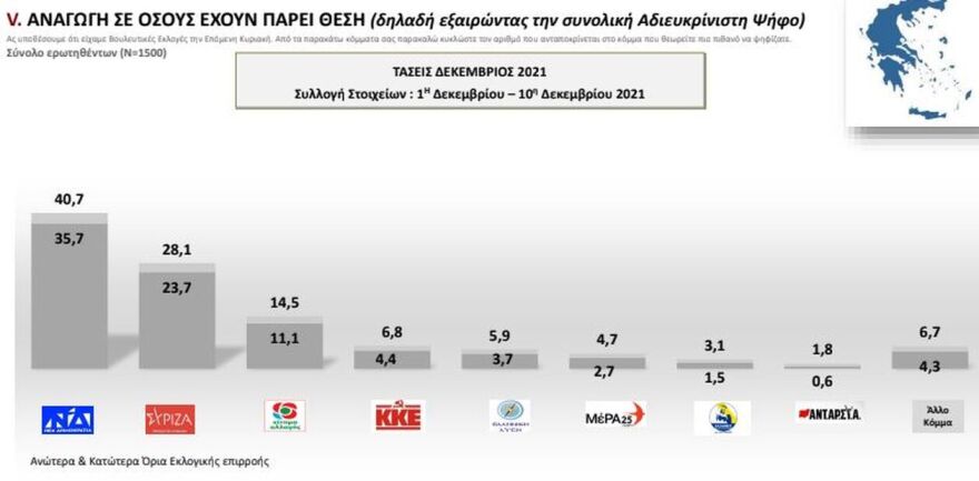 Τάσεις MRB: 11 μονάδες μπροστά η ΝΔ από τον ΣΥΡΙΖΑ και άνοδος του ΚΙΝΑΛ λόγω Ανδρουλάκη