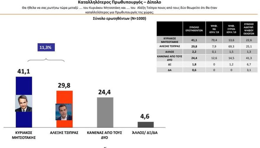Τάσεις MRB: 11 μονάδες μπροστά η ΝΔ από τον ΣΥΡΙΖΑ και άνοδος του ΚΙΝΑΛ λόγω Ανδρουλάκη