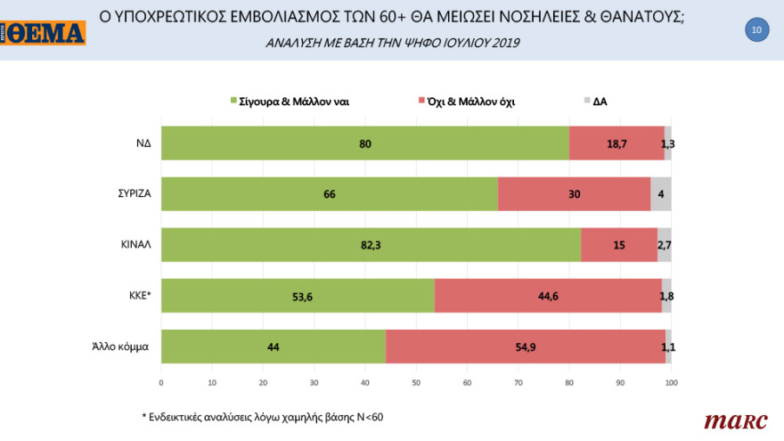Γκάλοπ της Marc για το «ΘΕΜΑ»: Ανατροπή στην Κεντροαριστερά μετά την εκλογή Ανδρουλάκη - Ανοίγει την «ψαλίδα» στις 13,8 μονάδες η ΝΔ