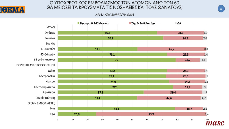 Γκάλοπ της Marc για το «ΘΕΜΑ»: Ανατροπή στην Κεντροαριστερά μετά την εκλογή Ανδρουλάκη - Ανοίγει την «ψαλίδα» στις 13,8 μονάδες η ΝΔ
