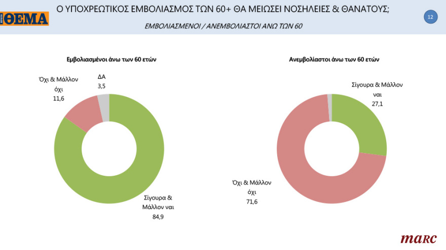 Γκάλοπ της Marc για το «ΘΕΜΑ»: Ανατροπή στην Κεντροαριστερά μετά την εκλογή Ανδρουλάκη - Ανοίγει την «ψαλίδα» στις 13,8 μονάδες η ΝΔ