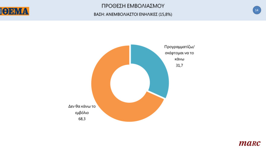Γκάλοπ της Marc για το «ΘΕΜΑ»: Ανατροπή στην Κεντροαριστερά μετά την εκλογή Ανδρουλάκη - Ανοίγει την «ψαλίδα» στις 13,8 μονάδες η ΝΔ