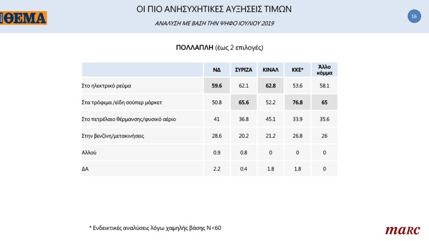 Γκάλοπ της Marc για το «ΘΕΜΑ»: Ανατροπή στην Κεντροαριστερά μετά την εκλογή Ανδρουλάκη - Ανοίγει την «ψαλίδα» στις 13,8 μονάδες η ΝΔ
