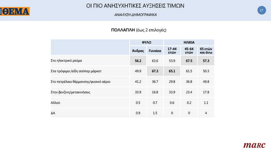 Γκάλοπ της Marc για το «ΘΕΜΑ»: Ανατροπή στην Κεντροαριστερά μετά την εκλογή Ανδρουλάκη - Ανοίγει την «ψαλίδα» στις 13,8 μονάδες η ΝΔ