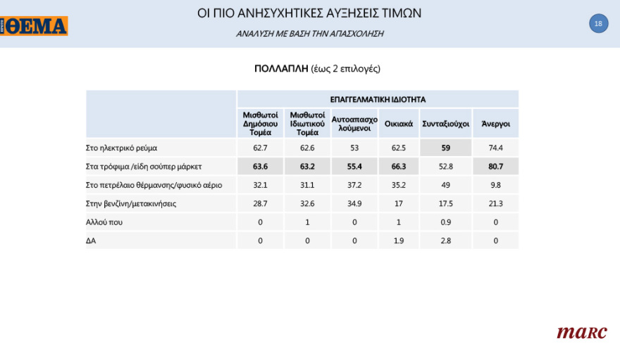 Γκάλοπ της Marc για το «ΘΕΜΑ»: Ανατροπή στην Κεντροαριστερά μετά την εκλογή Ανδρουλάκη - Ανοίγει την «ψαλίδα» στις 13,8 μονάδες η ΝΔ