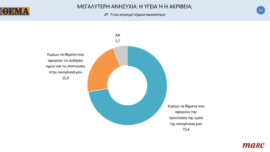 Γκάλοπ της Marc για το «ΘΕΜΑ»: Ανατροπή στην Κεντροαριστερά μετά την εκλογή Ανδρουλάκη - Ανοίγει την «ψαλίδα» στις 13,8 μονάδες η ΝΔ