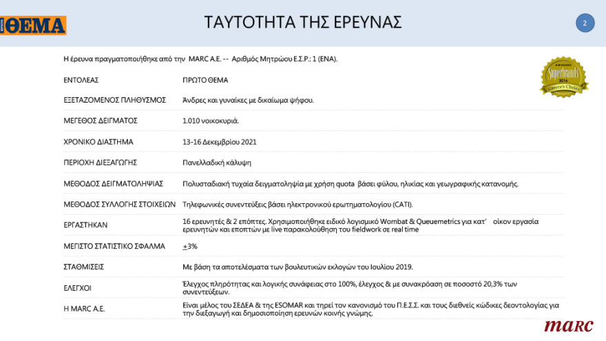 Γκάλοπ της Marc για το «ΘΕΜΑ»: Ανατροπή στην Κεντροαριστερά μετά την εκλογή Ανδρουλάκη - Ανοίγει την «ψαλίδα» στις 13,8 μονάδες η ΝΔ