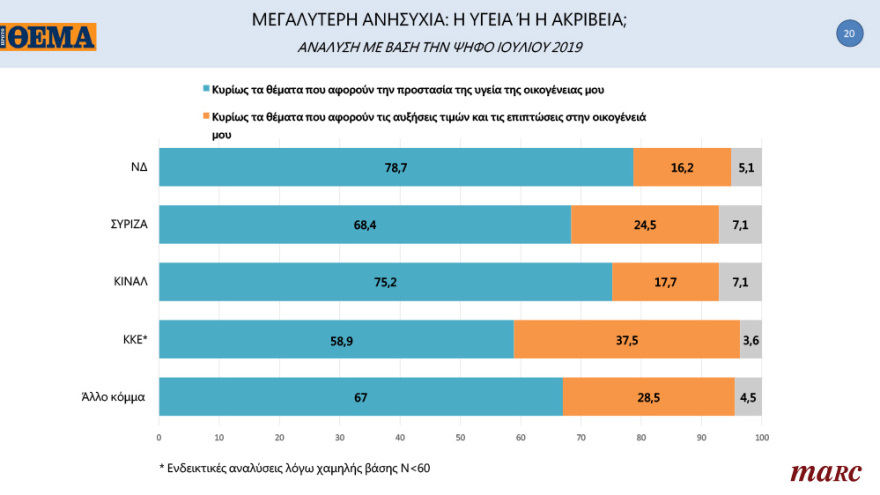 Γκάλοπ της Marc για το «ΘΕΜΑ»: Ανατροπή στην Κεντροαριστερά μετά την εκλογή Ανδρουλάκη - Ανοίγει την «ψαλίδα» στις 13,8 μονάδες η ΝΔ