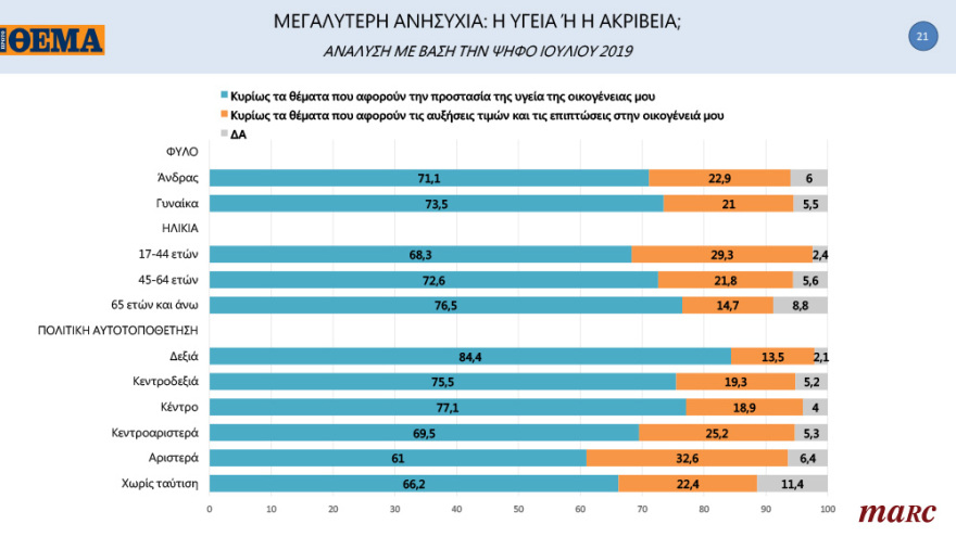 Γκάλοπ της Marc για το «ΘΕΜΑ»: Ανατροπή στην Κεντροαριστερά μετά την εκλογή Ανδρουλάκη - Ανοίγει την «ψαλίδα» στις 13,8 μονάδες η ΝΔ