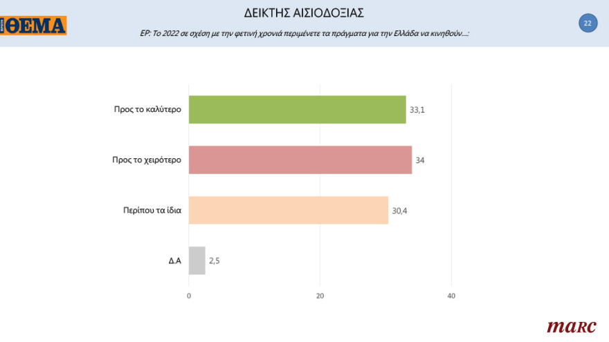Γκάλοπ της Marc για το «ΘΕΜΑ»: Ανατροπή στην Κεντροαριστερά μετά την εκλογή Ανδρουλάκη - Ανοίγει την «ψαλίδα» στις 13,8 μονάδες η ΝΔ