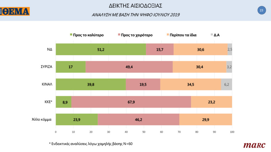 Γκάλοπ της Marc για το «ΘΕΜΑ»: Ανατροπή στην Κεντροαριστερά μετά την εκλογή Ανδρουλάκη - Ανοίγει την «ψαλίδα» στις 13,8 μονάδες η ΝΔ
