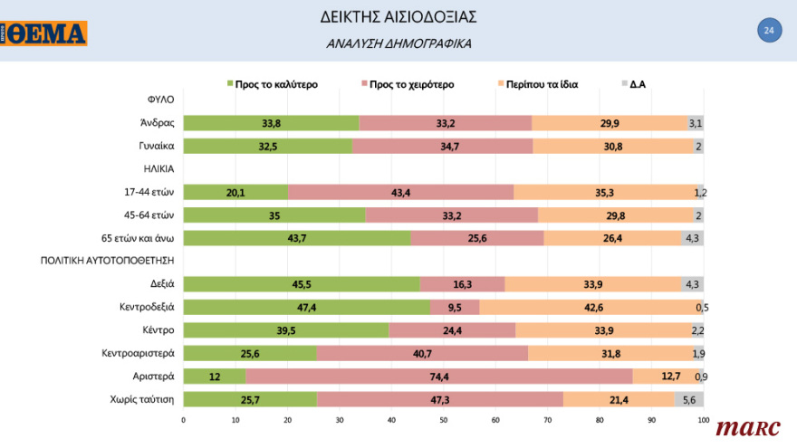 Γκάλοπ της Marc για το «ΘΕΜΑ»: Ανατροπή στην Κεντροαριστερά μετά την εκλογή Ανδρουλάκη - Ανοίγει την «ψαλίδα» στις 13,8 μονάδες η ΝΔ