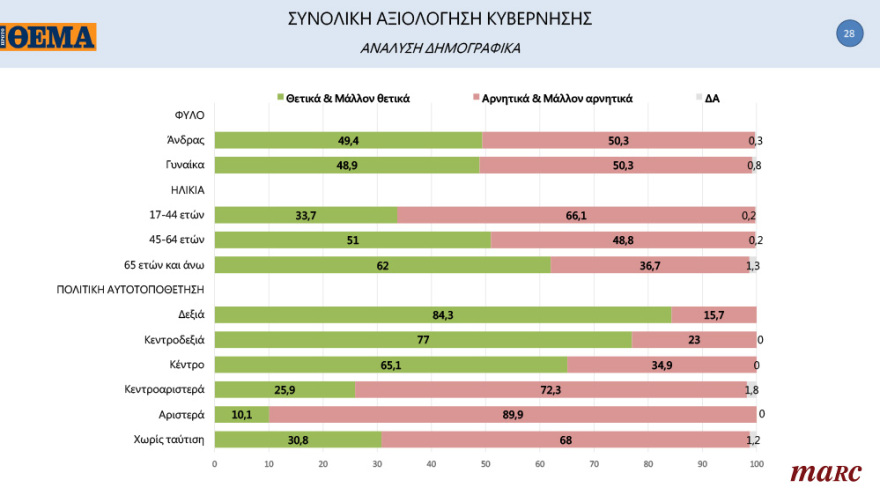 Γκάλοπ της Marc για το «ΘΕΜΑ»: Ανατροπή στην Κεντροαριστερά μετά την εκλογή Ανδρουλάκη - Ανοίγει την «ψαλίδα» στις 13,8 μονάδες η ΝΔ