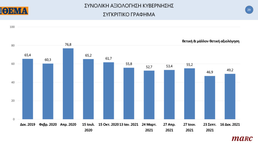 Γκάλοπ της Marc για το «ΘΕΜΑ»: Ανατροπή στην Κεντροαριστερά μετά την εκλογή Ανδρουλάκη - Ανοίγει την «ψαλίδα» στις 13,8 μονάδες η ΝΔ