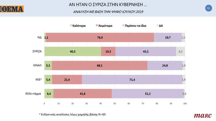 Γκάλοπ της Marc για το «ΘΕΜΑ»: Ανατροπή στην Κεντροαριστερά μετά την εκλογή Ανδρουλάκη - Ανοίγει την «ψαλίδα» στις 13,8 μονάδες η ΝΔ