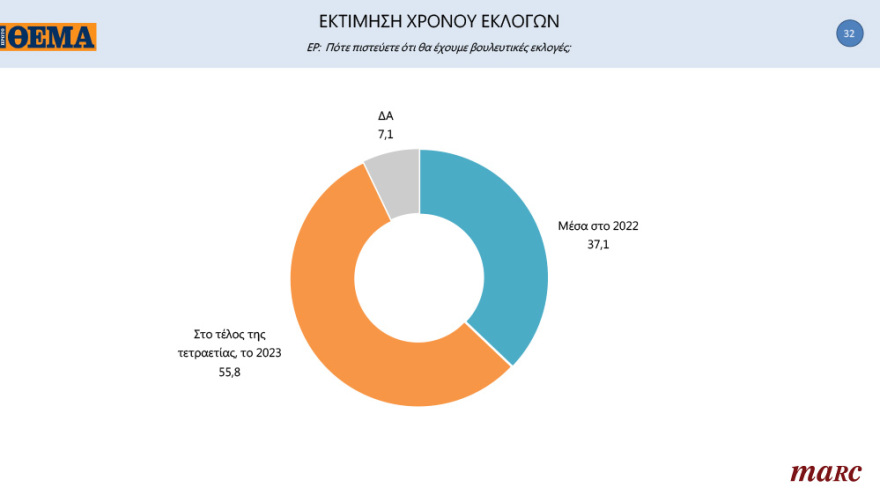 Γκάλοπ της Marc για το «ΘΕΜΑ»: Ανατροπή στην Κεντροαριστερά μετά την εκλογή Ανδρουλάκη - Ανοίγει την «ψαλίδα» στις 13,8 μονάδες η ΝΔ