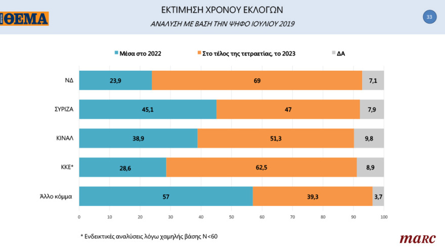 Γκάλοπ της Marc για το «ΘΕΜΑ»: Ανατροπή στην Κεντροαριστερά μετά την εκλογή Ανδρουλάκη - Ανοίγει την «ψαλίδα» στις 13,8 μονάδες η ΝΔ