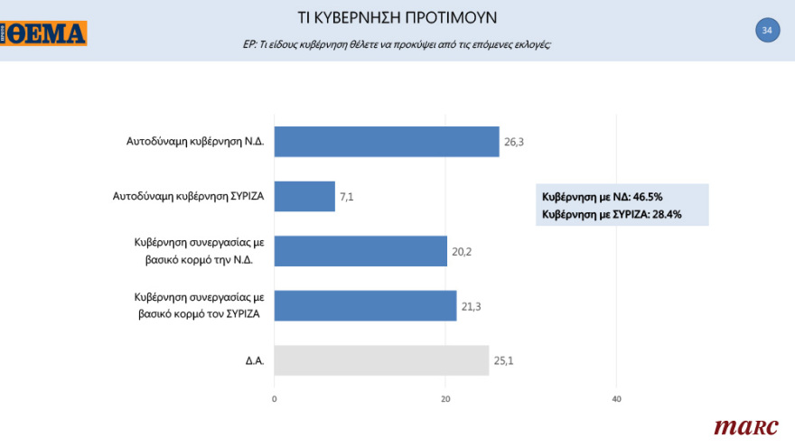 Γκάλοπ της Marc για το «ΘΕΜΑ»: Ανατροπή στην Κεντροαριστερά μετά την εκλογή Ανδρουλάκη - Ανοίγει την «ψαλίδα» στις 13,8 μονάδες η ΝΔ