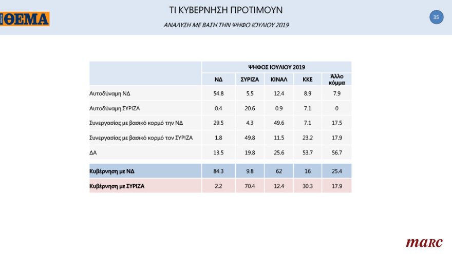 Γκάλοπ της Marc για το «ΘΕΜΑ»: Ανατροπή στην Κεντροαριστερά μετά την εκλογή Ανδρουλάκη - Ανοίγει την «ψαλίδα» στις 13,8 μονάδες η ΝΔ