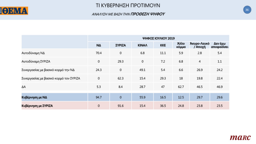 Γκάλοπ της Marc για το «ΘΕΜΑ»: Ανατροπή στην Κεντροαριστερά μετά την εκλογή Ανδρουλάκη - Ανοίγει την «ψαλίδα» στις 13,8 μονάδες η ΝΔ