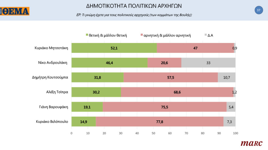 Γκάλοπ της Marc για το «ΘΕΜΑ»: Ανατροπή στην Κεντροαριστερά μετά την εκλογή Ανδρουλάκη - Ανοίγει την «ψαλίδα» στις 13,8 μονάδες η ΝΔ
