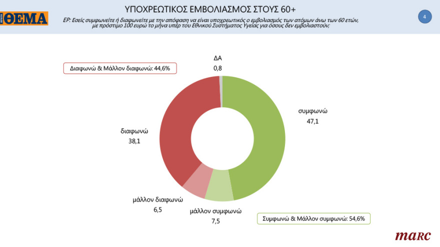 Γκάλοπ της Marc για το «ΘΕΜΑ»: Ανατροπή στην Κεντροαριστερά μετά την εκλογή Ανδρουλάκη - Ανοίγει την «ψαλίδα» στις 13,8 μονάδες η ΝΔ