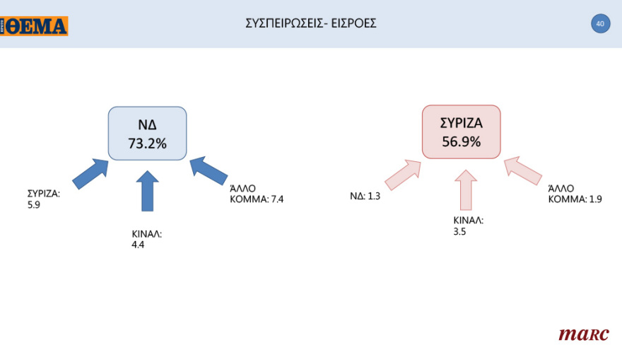 Γκάλοπ της Marc για το «ΘΕΜΑ»: Ανατροπή στην Κεντροαριστερά μετά την εκλογή Ανδρουλάκη - Ανοίγει την «ψαλίδα» στις 13,8 μονάδες η ΝΔ