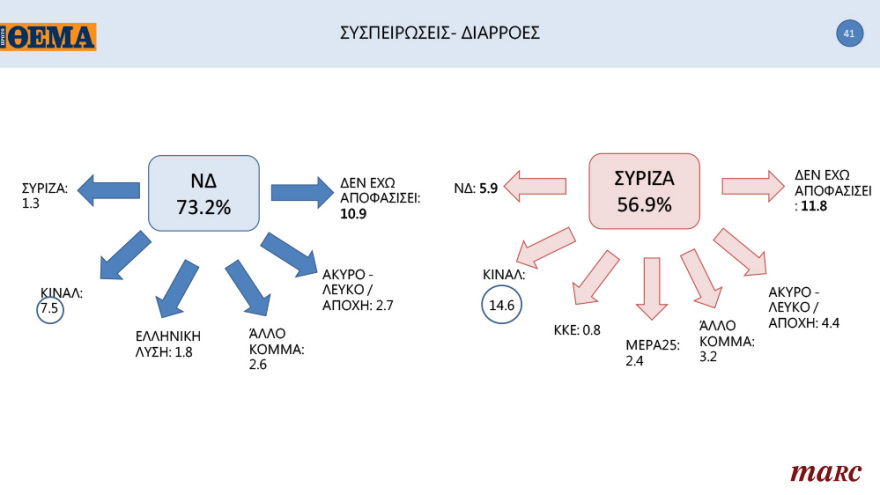 Γκάλοπ της Marc για το «ΘΕΜΑ»: Ανατροπή στην Κεντροαριστερά μετά την εκλογή Ανδρουλάκη - Ανοίγει την «ψαλίδα» στις 13,8 μονάδες η ΝΔ
