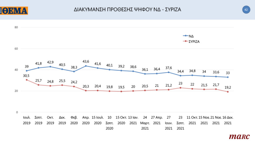 Γκάλοπ της Marc για το «ΘΕΜΑ»: Ανατροπή στην Κεντροαριστερά μετά την εκλογή Ανδρουλάκη - Ανοίγει την «ψαλίδα» στις 13,8 μονάδες η ΝΔ