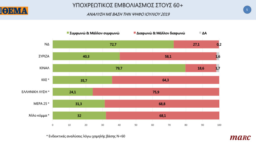Γκάλοπ της Marc για το «ΘΕΜΑ»: Ανατροπή στην Κεντροαριστερά μετά την εκλογή Ανδρουλάκη - Ανοίγει την «ψαλίδα» στις 13,8 μονάδες η ΝΔ