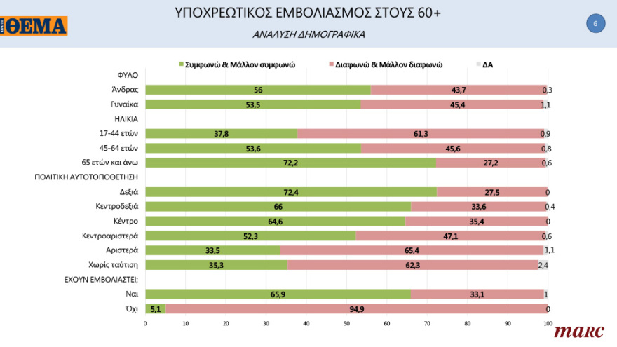 Γκάλοπ της Marc για το «ΘΕΜΑ»: Ανατροπή στην Κεντροαριστερά μετά την εκλογή Ανδρουλάκη - Ανοίγει την «ψαλίδα» στις 13,8 μονάδες η ΝΔ