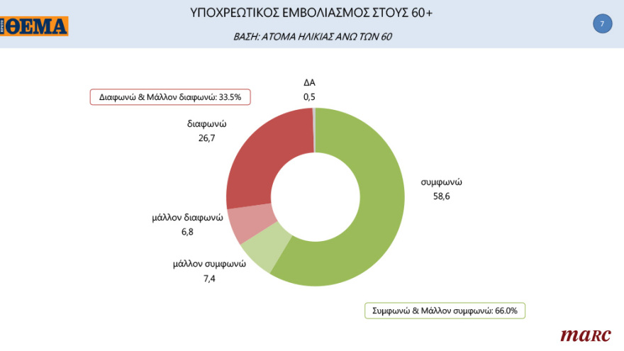 Γκάλοπ της Marc για το «ΘΕΜΑ»: Ανατροπή στην Κεντροαριστερά μετά την εκλογή Ανδρουλάκη - Ανοίγει την «ψαλίδα» στις 13,8 μονάδες η ΝΔ