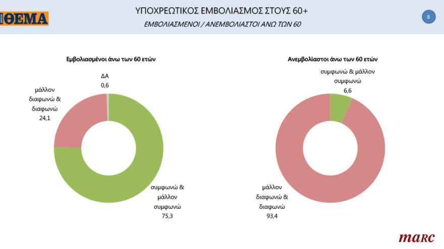 Γκάλοπ της Marc για το «ΘΕΜΑ»: Ανατροπή στην Κεντροαριστερά μετά την εκλογή Ανδρουλάκη - Ανοίγει την «ψαλίδα» στις 13,8 μονάδες η ΝΔ