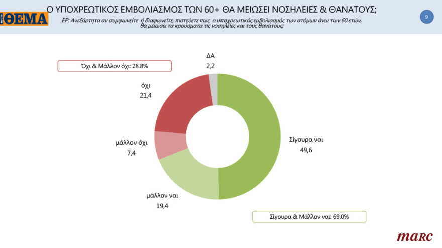 Γκάλοπ της Marc για το «ΘΕΜΑ»: Ανατροπή στην Κεντροαριστερά μετά την εκλογή Ανδρουλάκη - Ανοίγει την «ψαλίδα» στις 13,8 μονάδες η ΝΔ