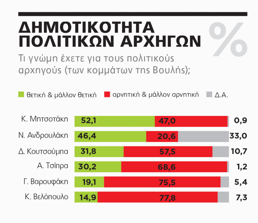 Δημοσκόπηση Marc για το «ΘΕΜΑ»: Άλμα του ΠΑΣΟΚ στο 15,2% - Σε τροχιά αυτοδυναμίας η ΝΔ με διαφορά 13,8 μονάδες 